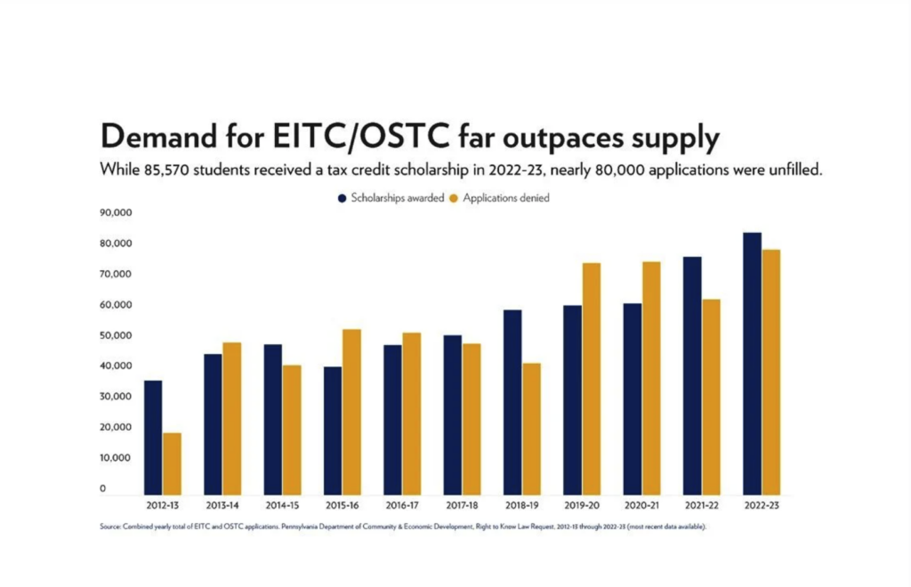 FundEDU | Tax Credit Scholarship Experts | Report: School tax credit programs turn away half of student applicants